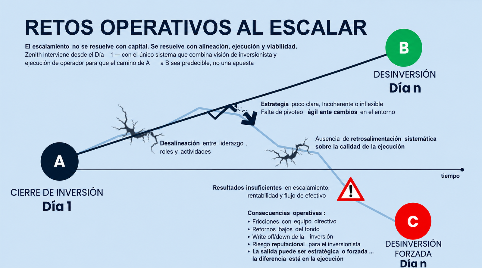 Diagrama de retos operativos que compara el camino desde el cierre de inversión hacia una desinversión óptima o una desinversión forzada